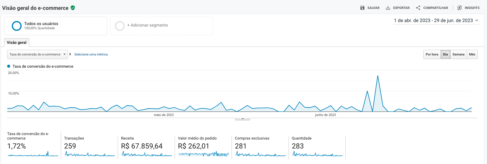 Cliente do nicho de saúde/fitness, + R$ 67 mil em menos de 2 meses